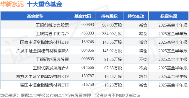 7月21日华新水泥涨10.00%,工银创新动力股票基金重仓该股