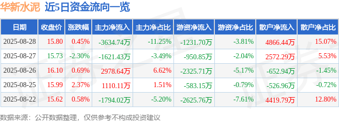股票行情快报:华新水泥(600801)8月28日主力资金净卖出3634.74万元