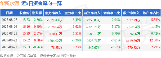 股票行情快报:华新水泥(600801)8月27日主力资金净卖出1621.43万元