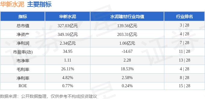 股票行情快报:华新水泥(600801)8月27日主力资金净卖出1621.43万元