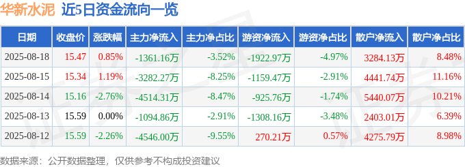 股票行情快报:华新水泥(600801)8月18日主力资金净卖出1361.16万元