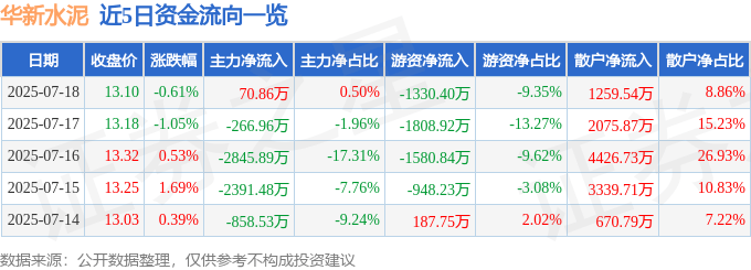 股票行情快报:华新水泥(600801)7月18日主力资金净买入70.86万元