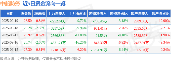股票行情快报:中船防务(600685)9月19日主力资金净卖出2252.61万元