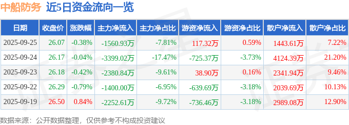 股票行情快报:中船防务(600685)9月25日主力资金净卖出1560.93万元
