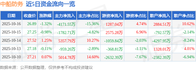 股票行情快报:中船防务(600685)10月16日主力资金净卖出4171.55万元