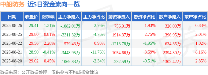 股票行情快报:中船防务(600685)8月26日主力资金净卖出1082.01万元