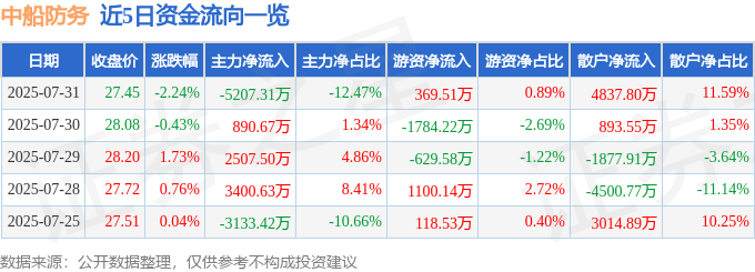 股票行情快报:中船防务(600685)7月31日主力资金净卖出5207.31万元