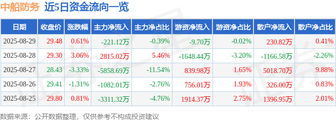 股票行情快报:中船防务(600685)8月29日主力资金净卖出221.12万元