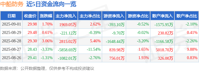 股票行情快报:中船防务(600685)9月1日主力资金净买入1969.05万元