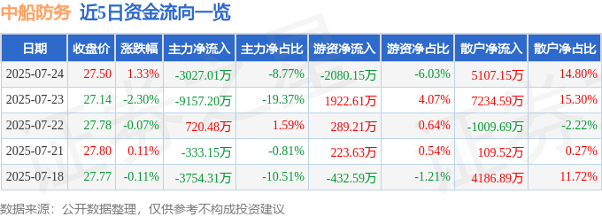 股票行情快报:中船防务(600685)7月24日主力资金净卖出3027.01万元