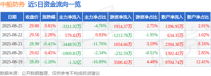 股票行情快报:中船防务(600685)8月25日主力资金净卖出3311.32万元