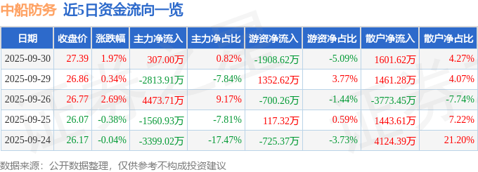股票行情快报:中船防务(600685)9月30日主力资金净买入307.00万元
