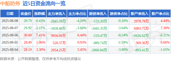 股票行情快报:中船防务(600685)8月8日主力资金净卖出2845.39万元
