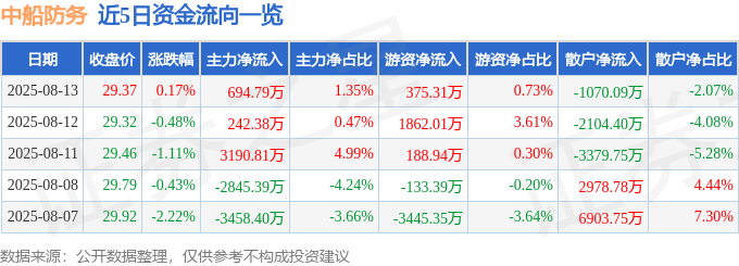 股票行情快报:中船防务(600685)8月13日主力资金净买入694.79万元
