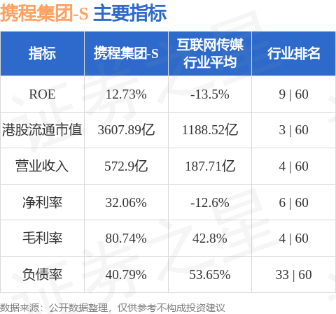 瑞银发布研报称，携程集团-S(09961.HK)第二季收入和利润率均超预期，同时宣布新一轮股票回购计划
