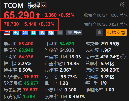 美股异动｜携程网盘前大涨超8% 业绩增长+股票回购