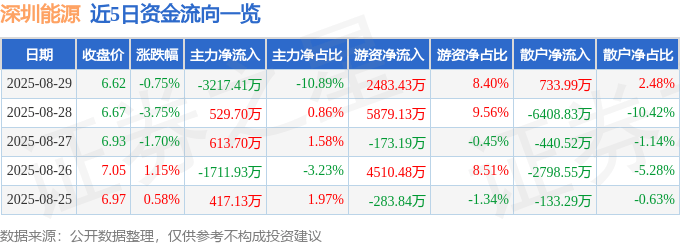 股票行情快报:深圳能源(000027)8月29日主力资金净卖出3217.41万元