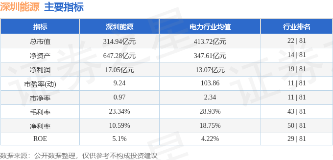 股票行情快报:深圳能源(000027)8月29日主力资金净卖出3217.41万元
