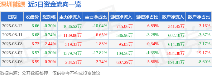 股票行情快报:深圳能源(000027)8月12日主力资金净卖出1086.52万元