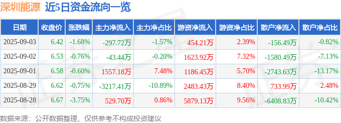 股票行情快报:深圳能源(000027)9月3日主力资金净卖出297.72万元