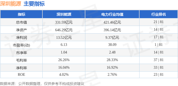 股票行情快报:深圳能源(000027)8月25日主力资金净买入417.13万元