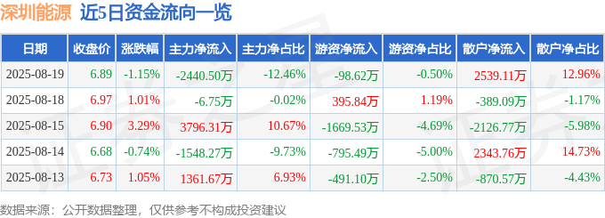 股票行情快报:深圳能源(000027)8月19日主力资金净卖出2440.50万元
