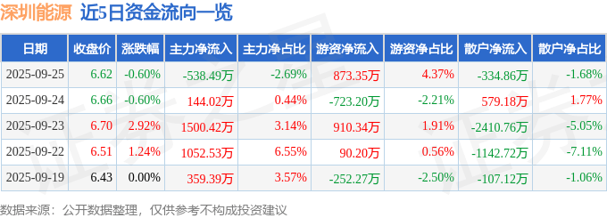 股票行情快报:深圳能源(000027)9月25日主力资金净卖出538.49万元