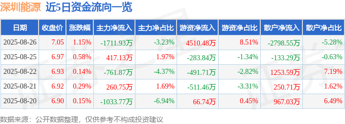 股票行情快报:深圳能源(000027)8月26日主力资金净卖出1711.93万元