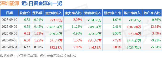 股票行情快报:深圳能源(000027)9月10日主力资金净买入223.85万元