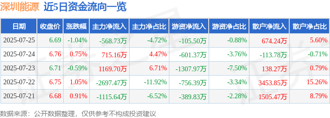 股票行情快报:深圳能源(000027)7月25日主力资金净卖出568.73万元