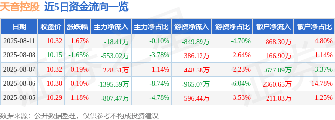 股票行情快报：天音控股（000829）8月11日主力资金净卖出18.41万元