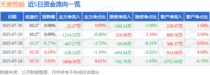 股票行情快报:天音控股(000829)7月30日主力资金净买入12.27万元