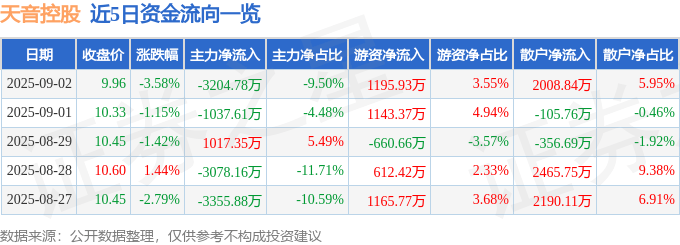 股票行情快报:天音控股(000829)9月2日主力资金净卖出3204.78万元