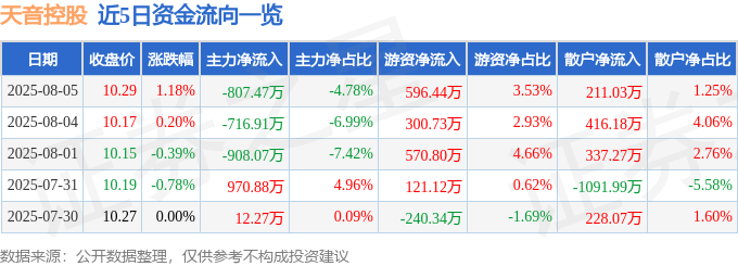 股票行情快报:天音控股(000829)8月5日主力资金净卖出807.47万元