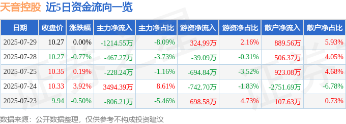 股票行情快报:天音控股(000829)7月29日主力资金净卖出1214.55万元