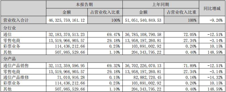 逾200亿金融负债,天音控股怎么扛?