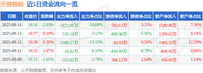 股票行情快报:天音控股(000829)8月14日主力资金净卖出1871.01万元