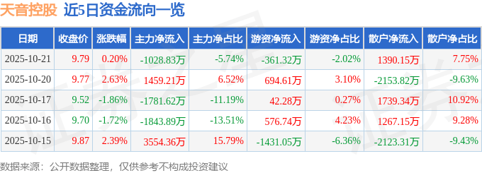股票行情快报:天音控股(000829)10月21日主力资金净卖出1028.83万元