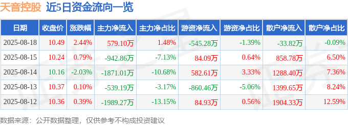 股票行情快报:天音控股(000829)8月18日主力资金净买入579.10万元