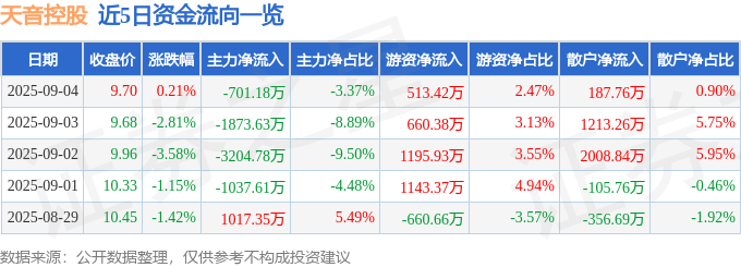 股票行情快报：天音控股（000829）9月4日主力资金净卖出701.18万元