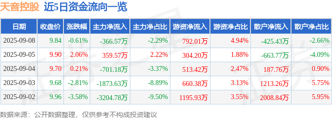 股票行情快报:天音控股(000829)9月8日主力资金净卖出366.57万元