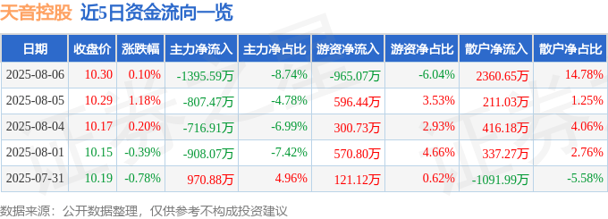 股票行情快报：天音控股（000829）8月6日主力资金净卖出1395.59万元