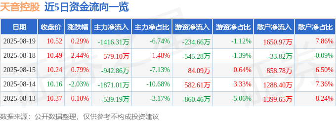 股票行情快报:天音控股(000829)8月19日主力资金净卖出1416.31万元