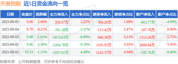 股票行情快报:天音控股(000829)9月5日主力资金净买入359.57万元