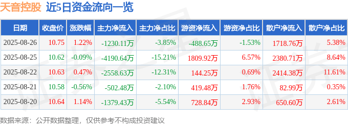 股票行情快报:天音控股(000829)8月26日主力资金净卖出1230.11万元