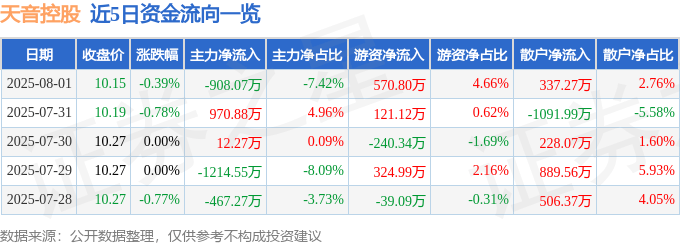 股票行情快报:天音控股(000829)8月1日主力资金净卖出908.07万元