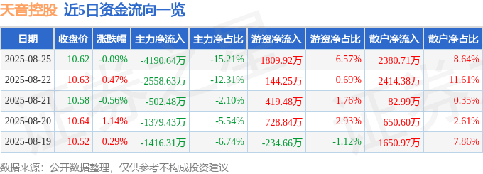股票行情快报:天音控股(000829)8月25日主力资金净卖出4190.64万元