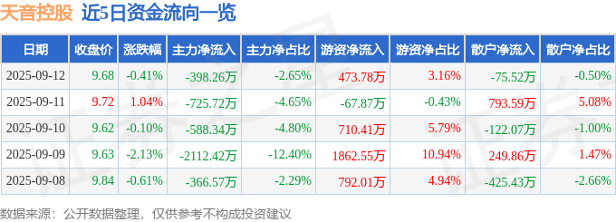 股票行情快报:天音控股(000829)9月12日主力资金净卖出398.26万元