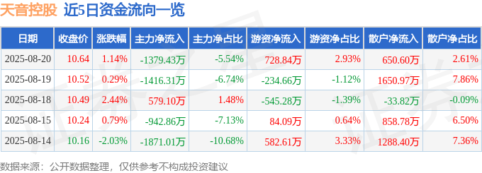 股票行情快报:天音控股(000829)8月20日主力资金净卖出1379.43万元