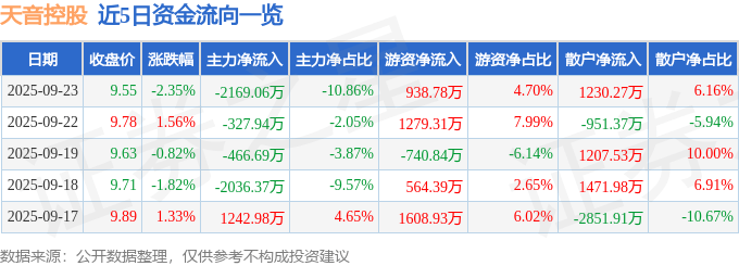 股票行情快报:天音控股(000829)9月23日主力资金净卖出2169.06万元